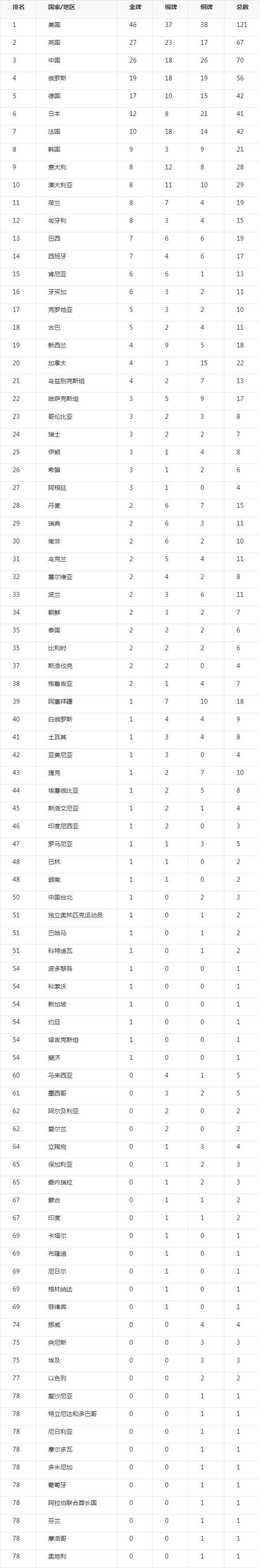 北京奥运会奖牌榜排名 北京奥运会奖牌榜排名中国